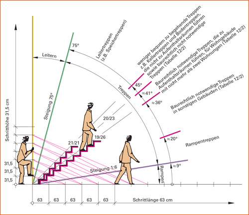 Steigungsverhältnis von Treppen